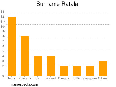 Surname Ratala