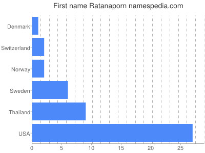 Vornamen Ratanaporn