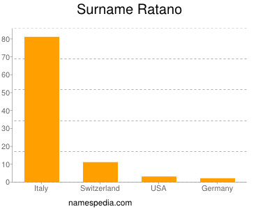 Surname Ratano