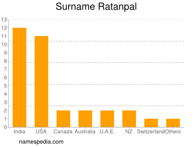 Surname Ratanpal