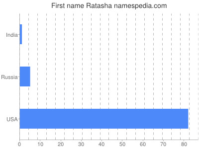 prenom Ratasha