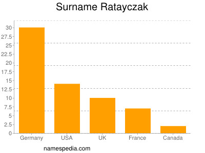 Familiennamen Ratayczak