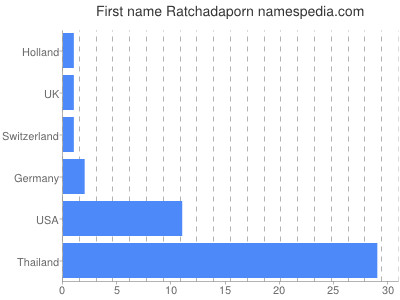 Vornamen Ratchadaporn