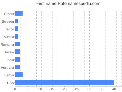 Vornamen Rate