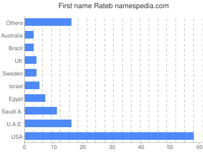 Vornamen Rateb