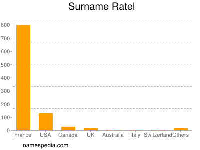Surname Ratel