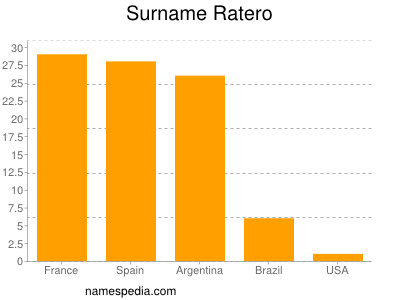 Surname Ratero