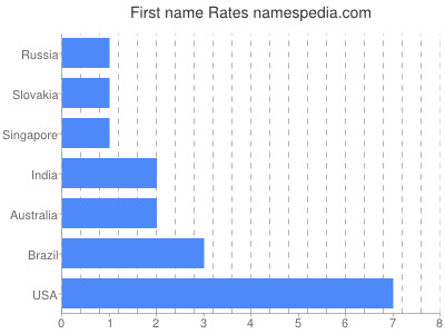 prenom Rates