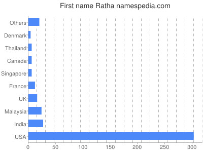 Vornamen Ratha