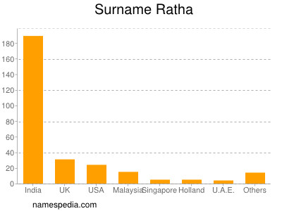 Surname Ratha
