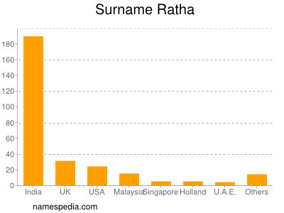 Familiennamen Ratha