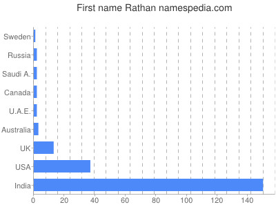 Vornamen Rathan