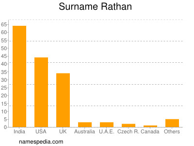 Familiennamen Rathan