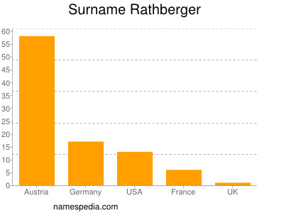 Surname Rathberger