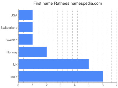 Given name Rathees
