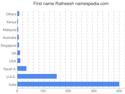 Vornamen Ratheesh