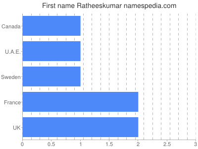 Vornamen Ratheeskumar