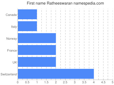 Vornamen Ratheeswaran