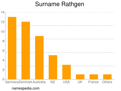 Familiennamen Rathgen