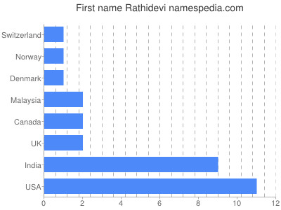 Vornamen Rathidevi