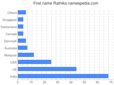 prenom Rathika