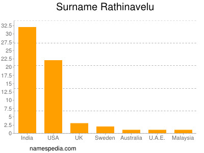 Familiennamen Rathinavelu