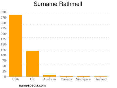 Familiennamen Rathmell