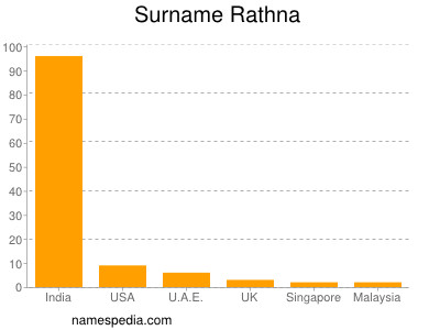 Familiennamen Rathna