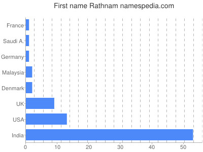 prenom Rathnam