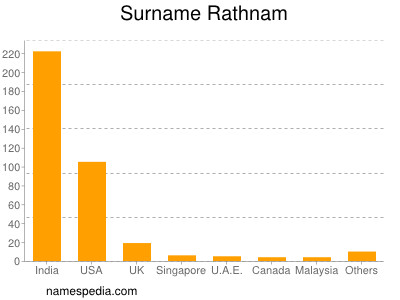 Familiennamen Rathnam