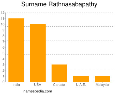 Familiennamen Rathnasabapathy