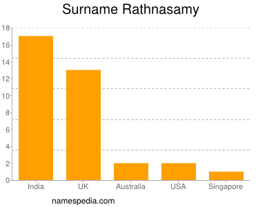 Familiennamen Rathnasamy