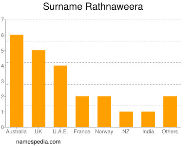 Familiennamen Rathnaweera