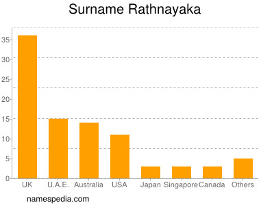 Familiennamen Rathnayaka