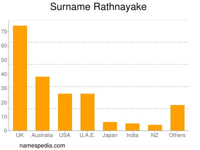 Familiennamen Rathnayake