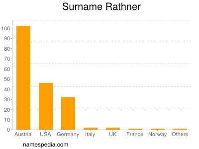 nom Rathner