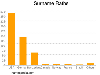 Surname Raths