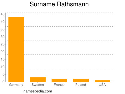 Familiennamen Rathsmann