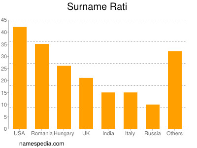 Surname Rati