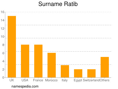 Familiennamen Ratib