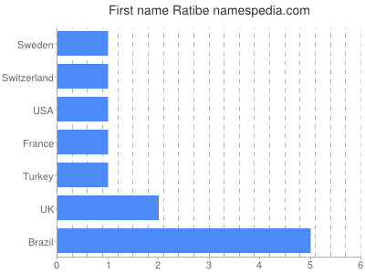 Vornamen Ratibe