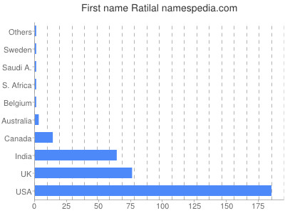 Vornamen Ratilal