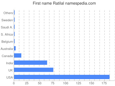 prenom Ratilal