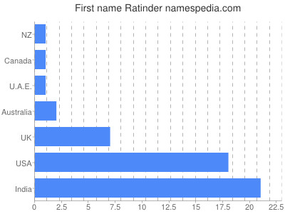 Given name Ratinder