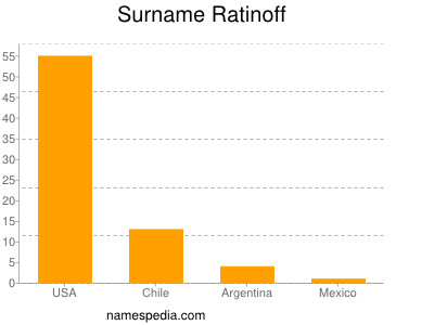 Familiennamen Ratinoff