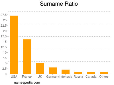 Surname Ratio