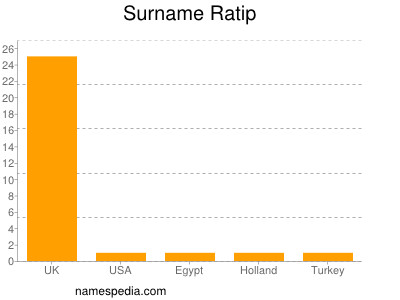 Surname Ratip
