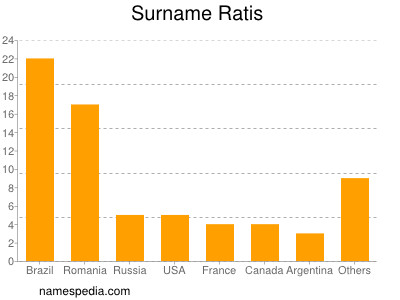 nom Ratis