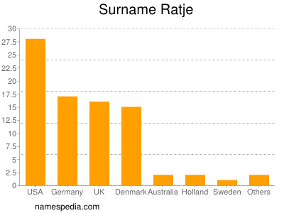 Familiennamen Ratje