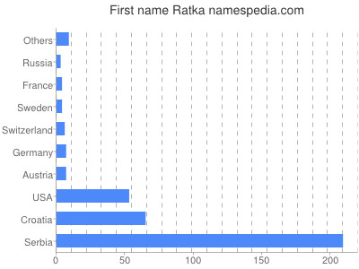 Vornamen Ratka